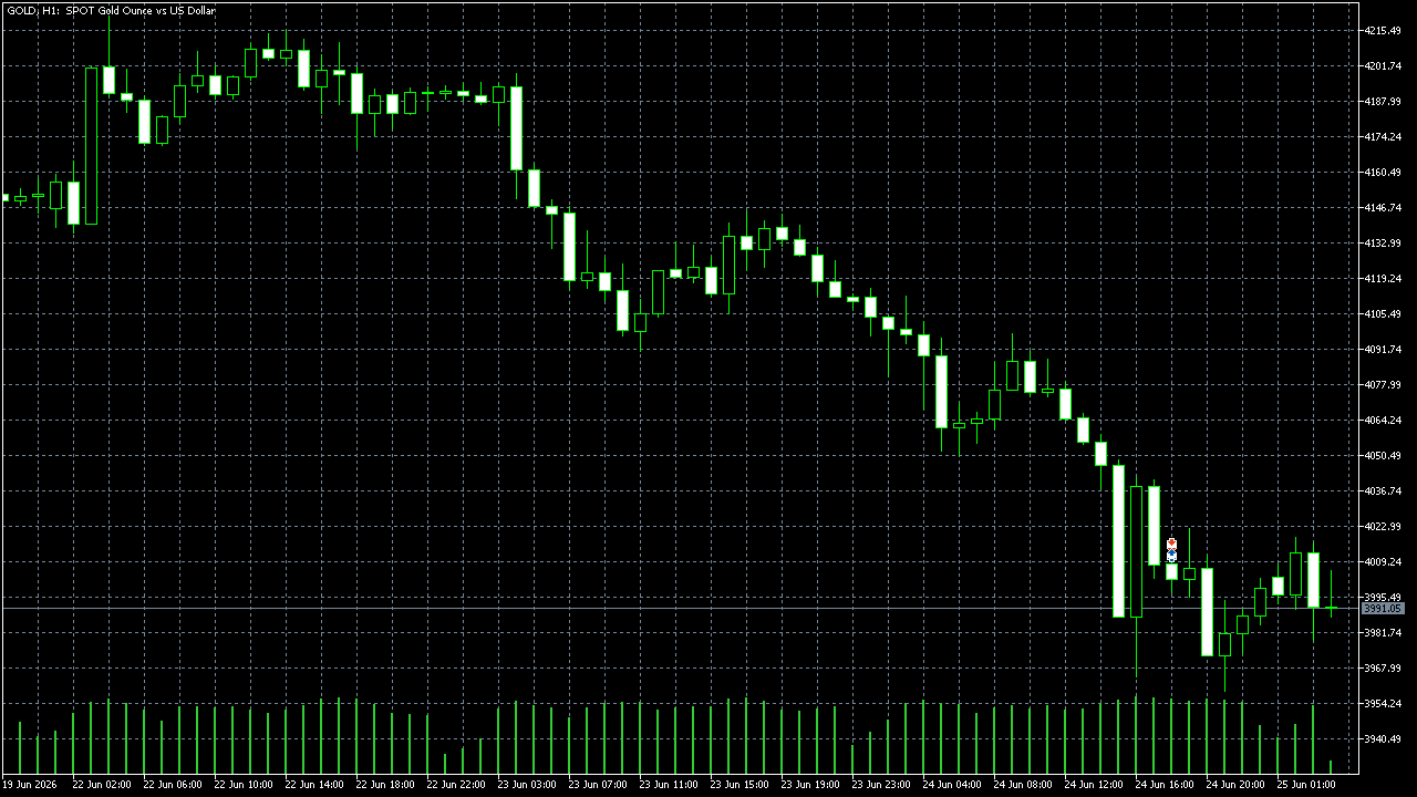FxPro MetaTrader 5 Raw+ —— XAU/USD（黄金）H1，采集于 2026-06-25